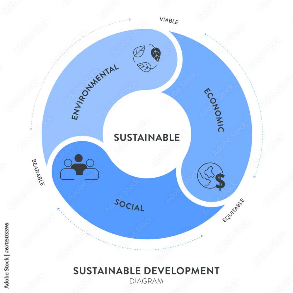 Three Pillars of Sustainable Development framework diagram chart ...